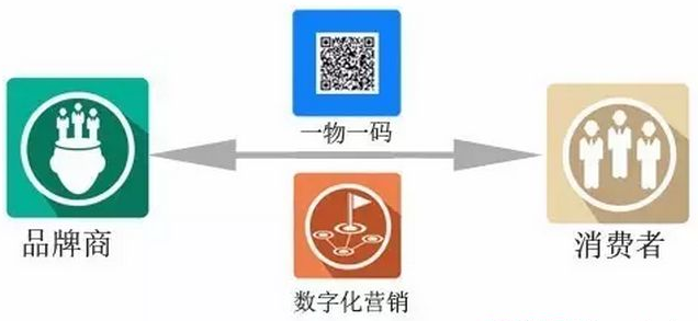 一物一碼二維碼應用於哪些方便？