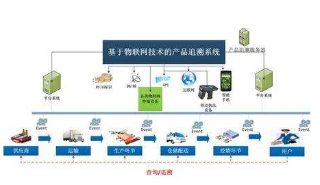 餐飲單位快檢室追溯管理係統建設方案