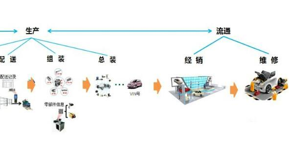 汽車二維碼產品追溯係統軟件設計方案，提升產品質量？