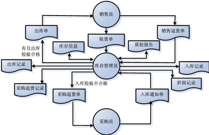 商品庫存管理信息係統軟件開發，實現數字化運營管理